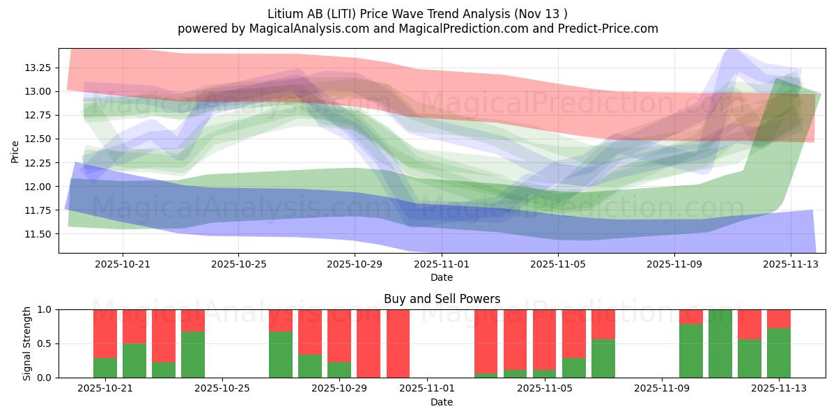  Litium AB (LITI) Support and Resistance area (12 Nov) 