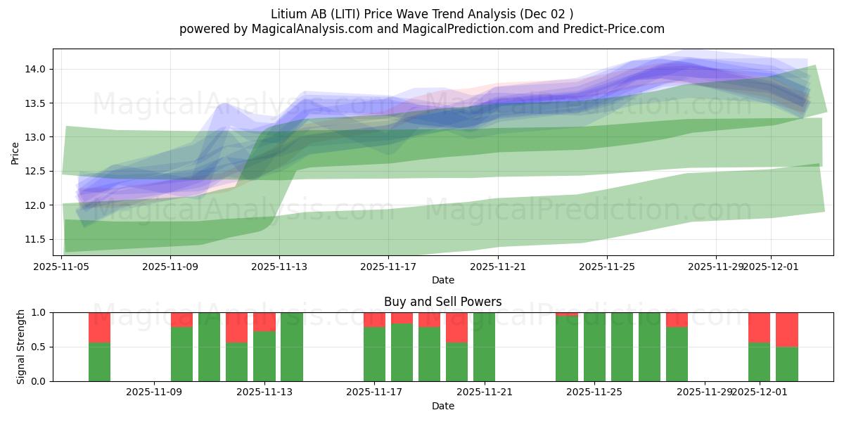  Litium AB (LITI) Support and Resistance area (01 Dec) 
