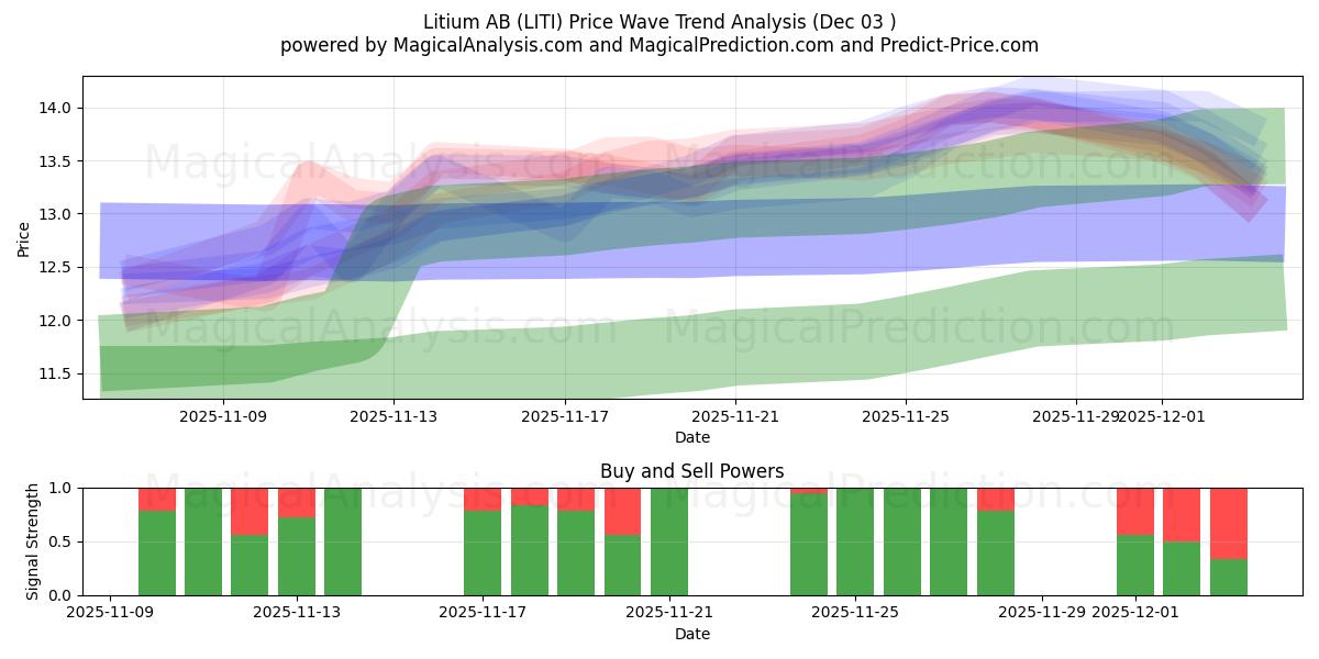  Litium AB (LITI) Support and Resistance area (02 Dec) 