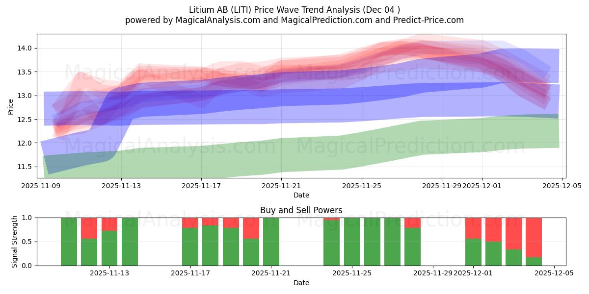  Litium AB (LITI) Support and Resistance area (03 Dec) 