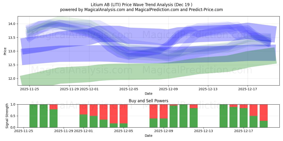  Litium AB (LITI) Support and Resistance area (18 Dec) 