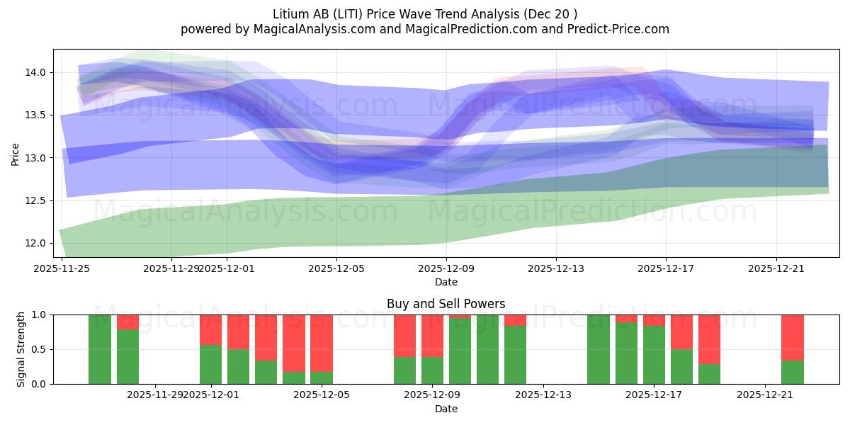  Litium AB (LITI) Support and Resistance area (19 Dec) 