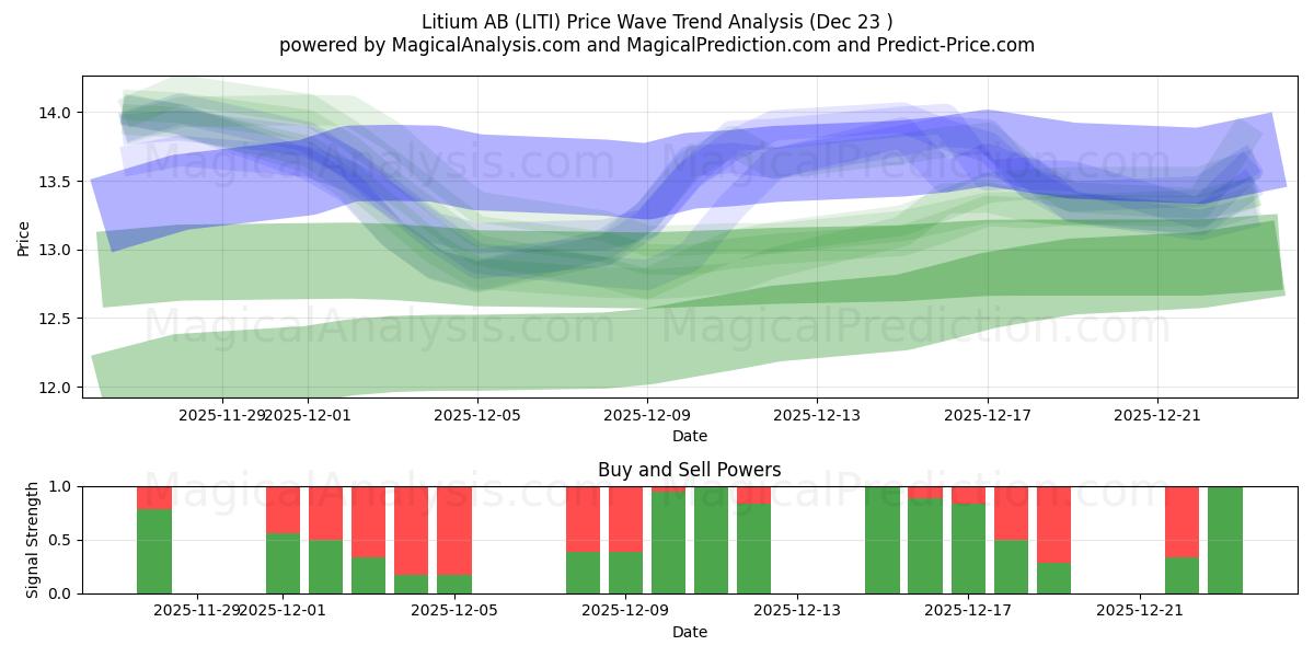 Litium AB (LITI) Support and Resistance area (22 Dec) 