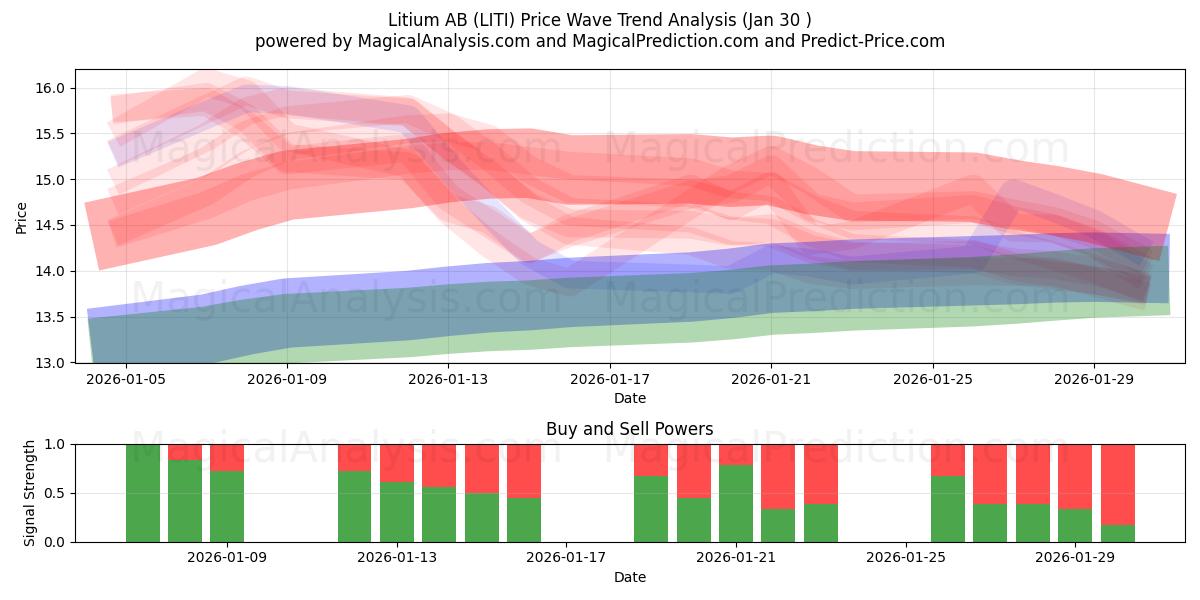  Litium AB (LITI) Support and Resistance area (29 Jan) 