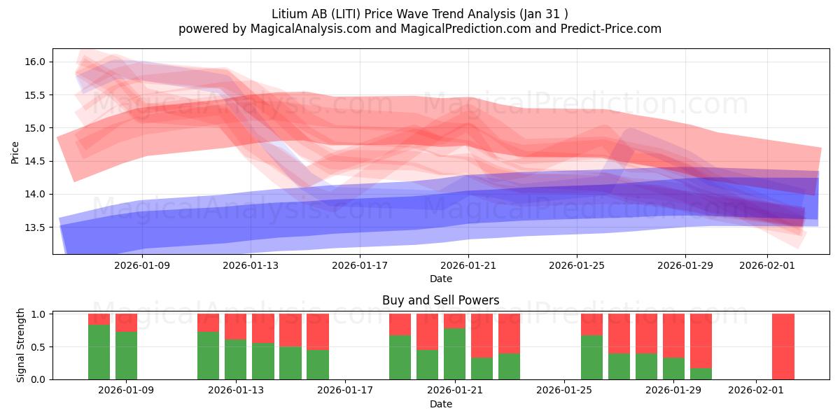  Litium AB (LITI) Support and Resistance area (30 Jan) 