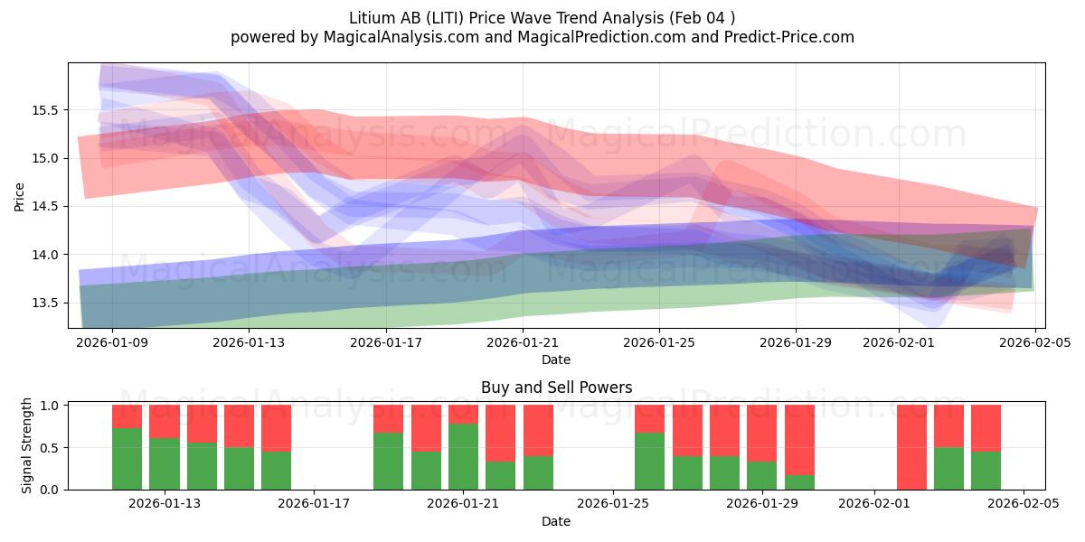  Litium AB (LITI) Support and Resistance area (03 Feb) 