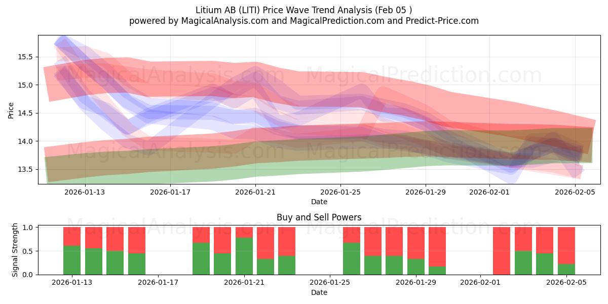  Litium AB (LITI) Support and Resistance area (04 Feb) 