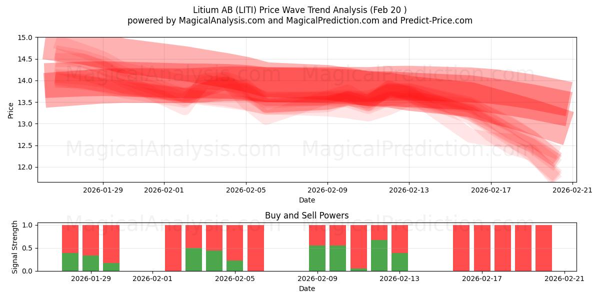  Litium AB (LITI) Support and Resistance area (19 Feb) 