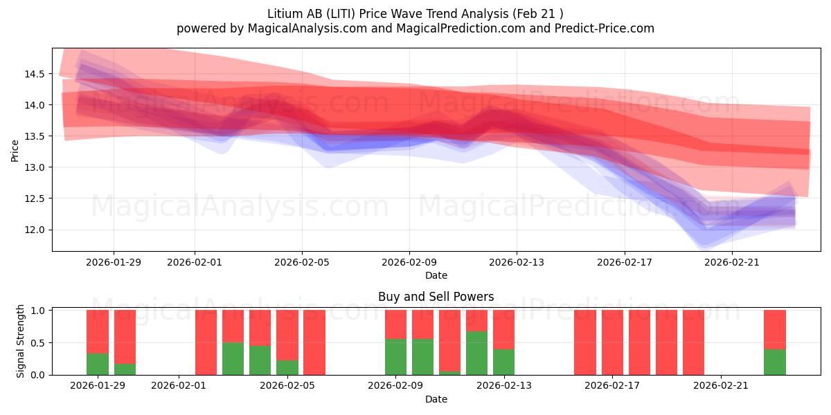  Litium AB (LITI) Support and Resistance area (20 Feb) 