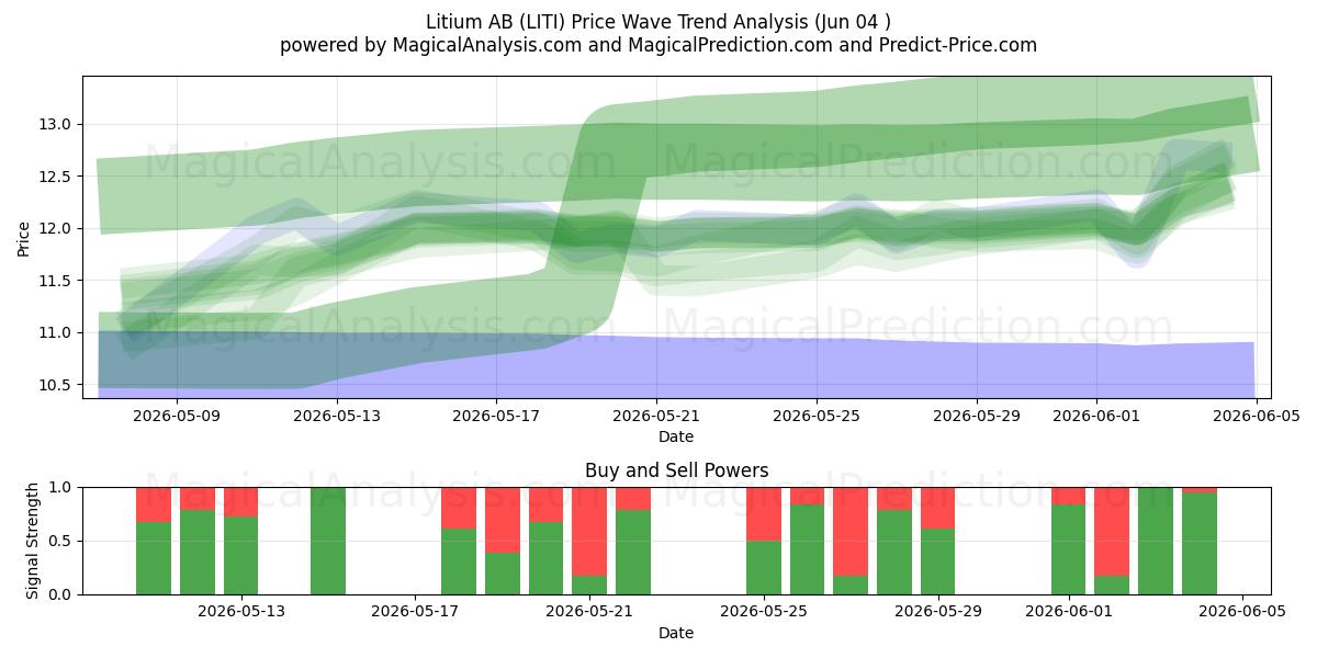  Litium AB (LITI) Support and Resistance area (03 Jun) 