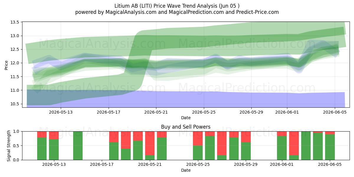  Litium AB (LITI) Support and Resistance area (04 Jun) 