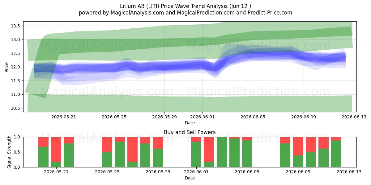  Litium AB (LITI) Support and Resistance area (08 Jun) 