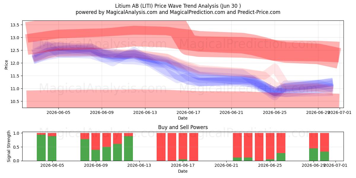  Litium AB (LITI) Support and Resistance area (29 Jun) 