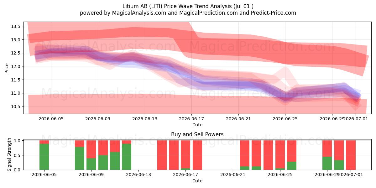  Litium AB (LITI) Support and Resistance area (30 Jun) 