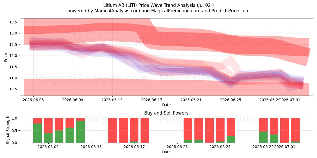  Litium AB (LITI) Support and Resistance area (01 Jul) 