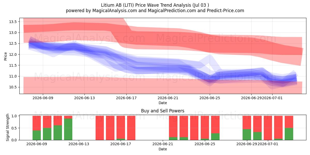  Litium AB (LITI) Support and Resistance area (02 Jul) 
