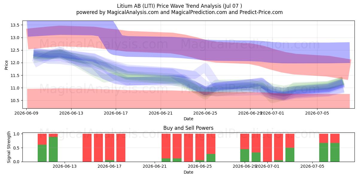  Litium AB (LITI) Support and Resistance area (06 Jul) 