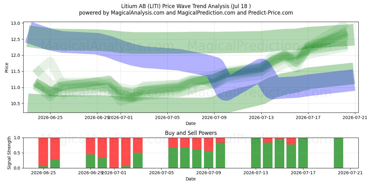  Litium AB (LITI) Support and Resistance area (17 Jul) 