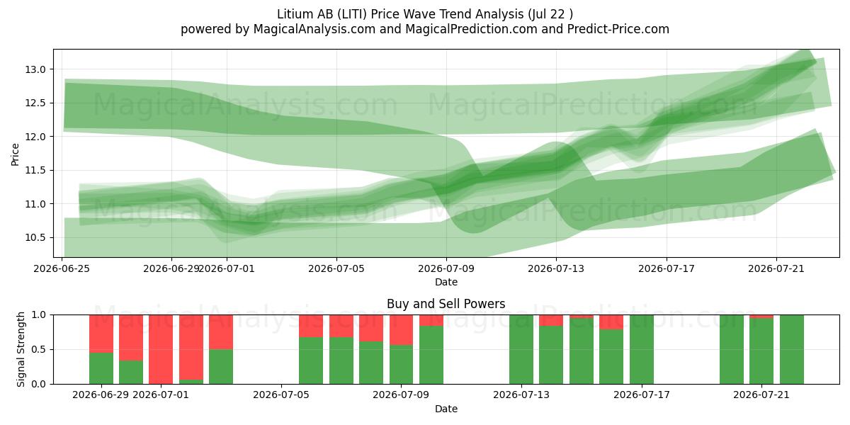  Litium AB (LITI) Support and Resistance area (20 Jul) 
