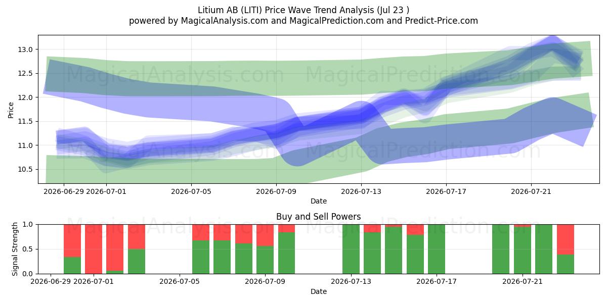  Litium AB (LITI) Support and Resistance area (22 Jul) 