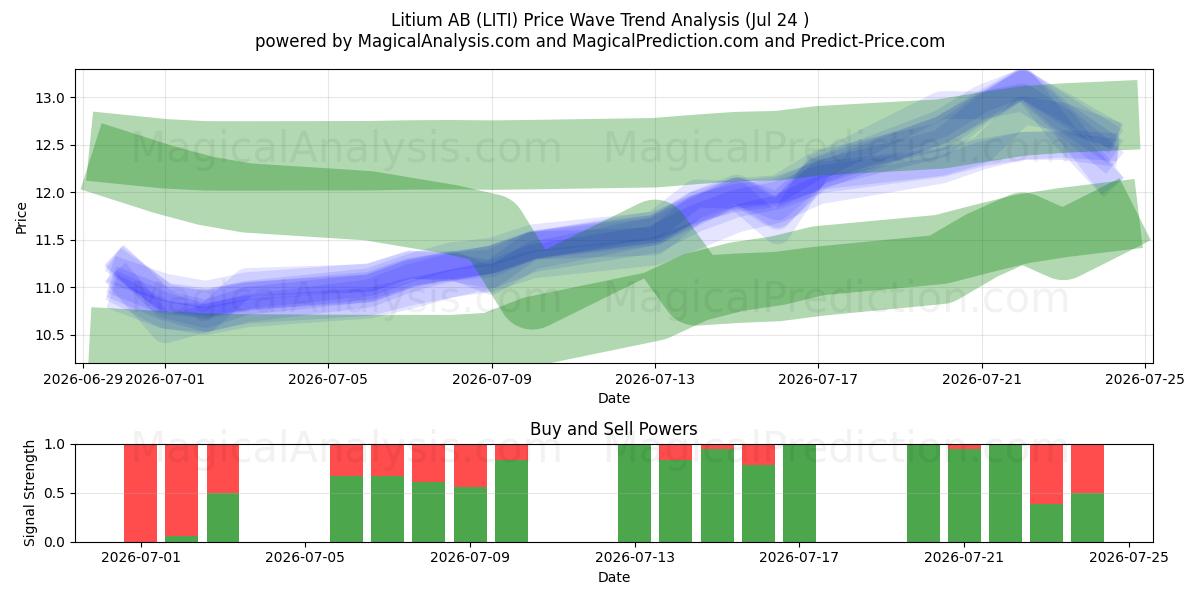  Litium AB (LITI) Support and Resistance area (23 Jul) 