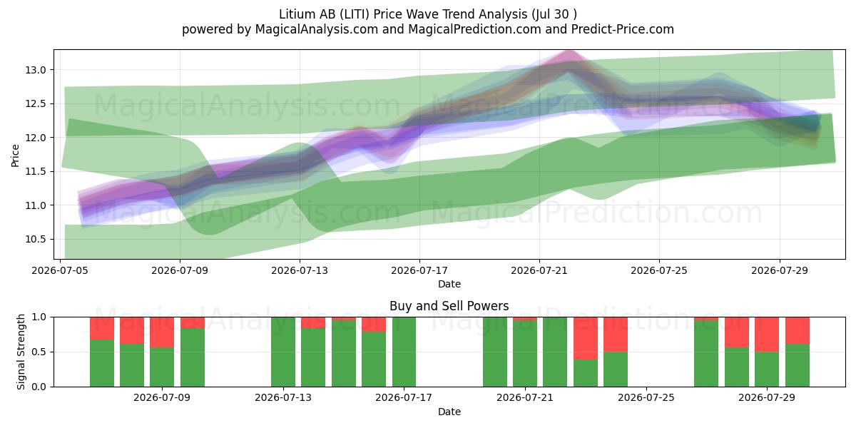  Litium AB (LITI) Support and Resistance area (28 Jul) 