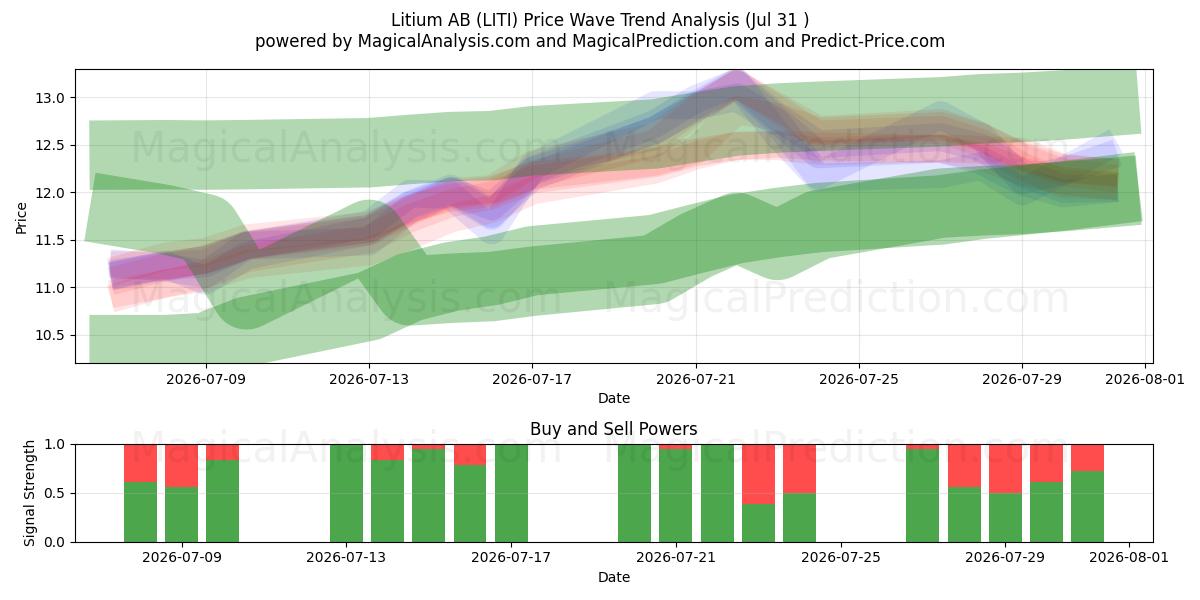  Litium AB (LITI) Support and Resistance area (30 Jul) 