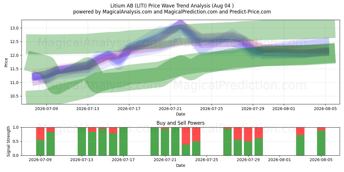  Litium AB (LITI) Support and Resistance area (03 Aug) 