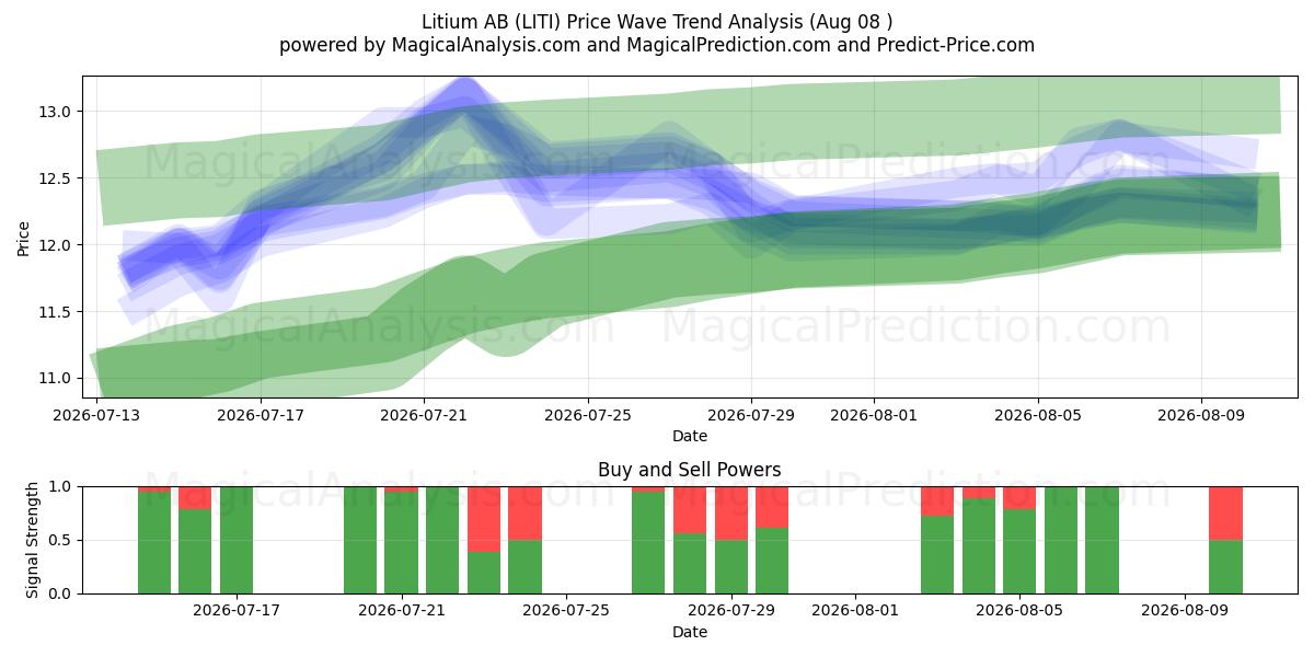  Litium AB (LITI) Support and Resistance area (07 Aug) 