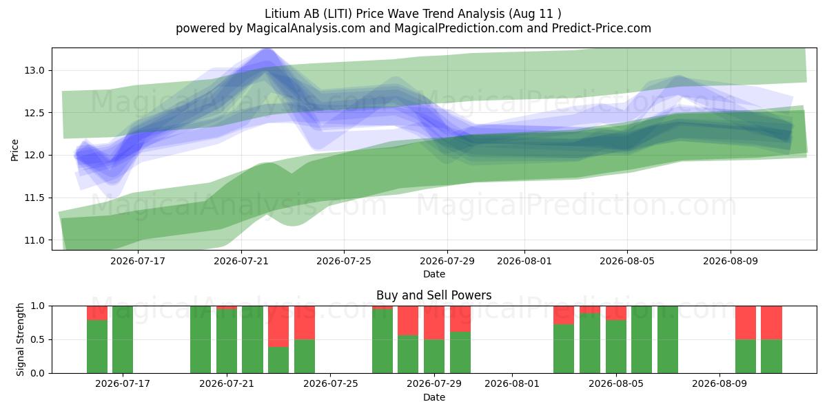  Litium AB (LITI) Support and Resistance area (10 Aug) 