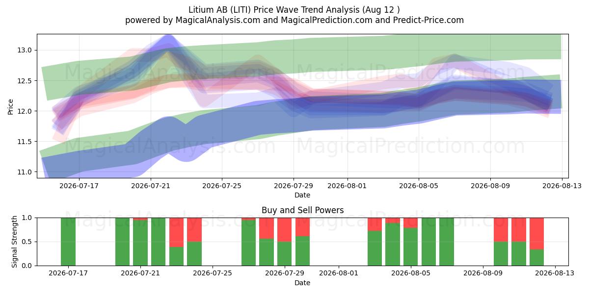  Litium AB (LITI) Support and Resistance area (11 Aug) 