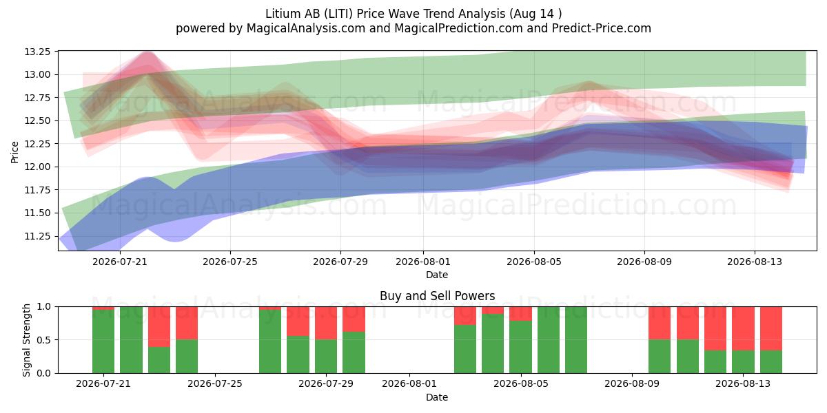 Litium AB (LITI) Support and Resistance area (13 Aug) 
