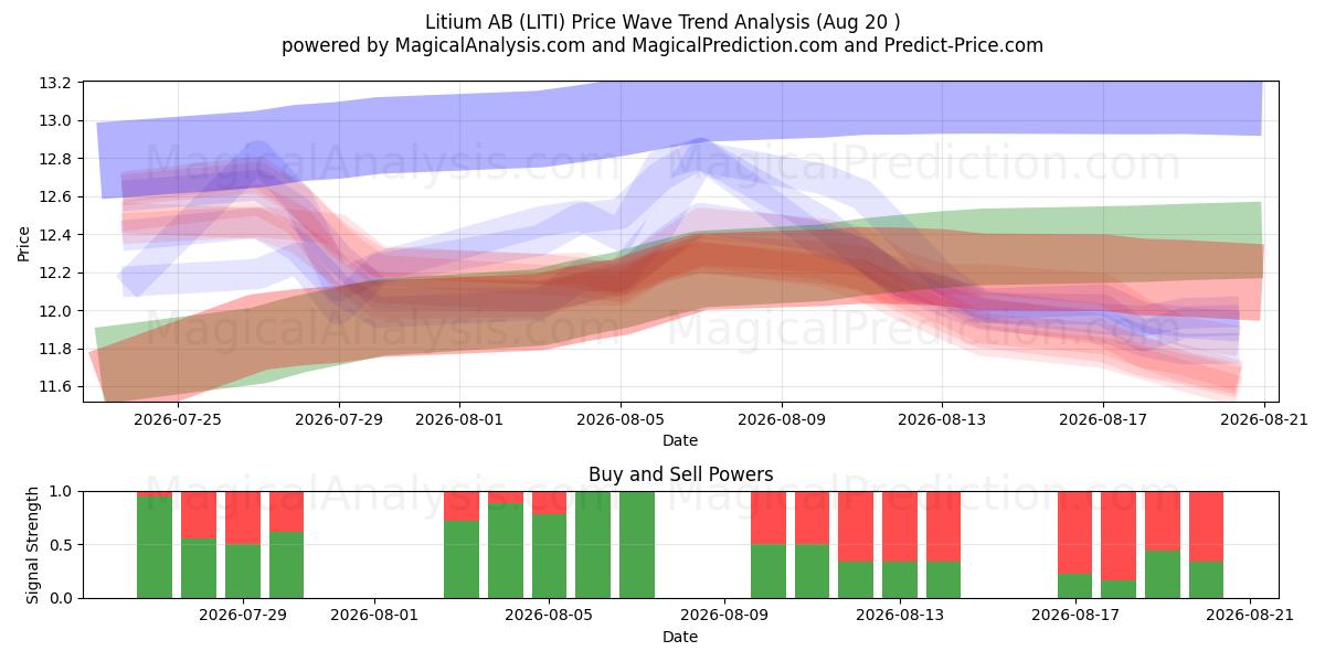  Litium AB (LITI) Support and Resistance area (19 Aug) 