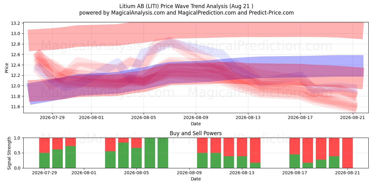  Litium AB (LITI) Support and Resistance area (20 Aug) 