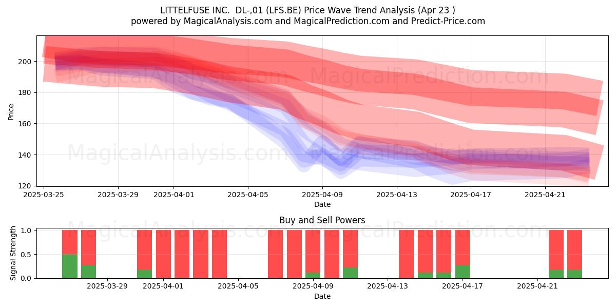  LITTELFUSE INC.  DL-,01 (LFS.BE) Support and Resistance area (23 Apr) 