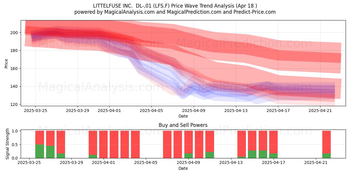  LITTELFUSE INC.  DL-,01 (LFS.F) Support and Resistance area (18 Apr) 