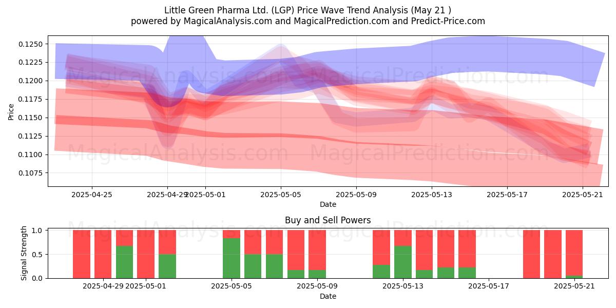 Little Green Pharma Ltd. (LGP) Support and Resistance area (21 May) Little Green Pharma Ltd. (LGP) Support and Resistance area (21 May)