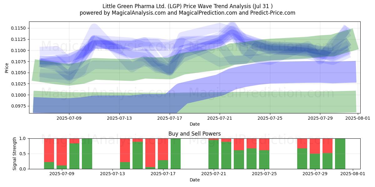  Little Green Pharma Ltd. (LGP) Support and Resistance area (30 Jul) 