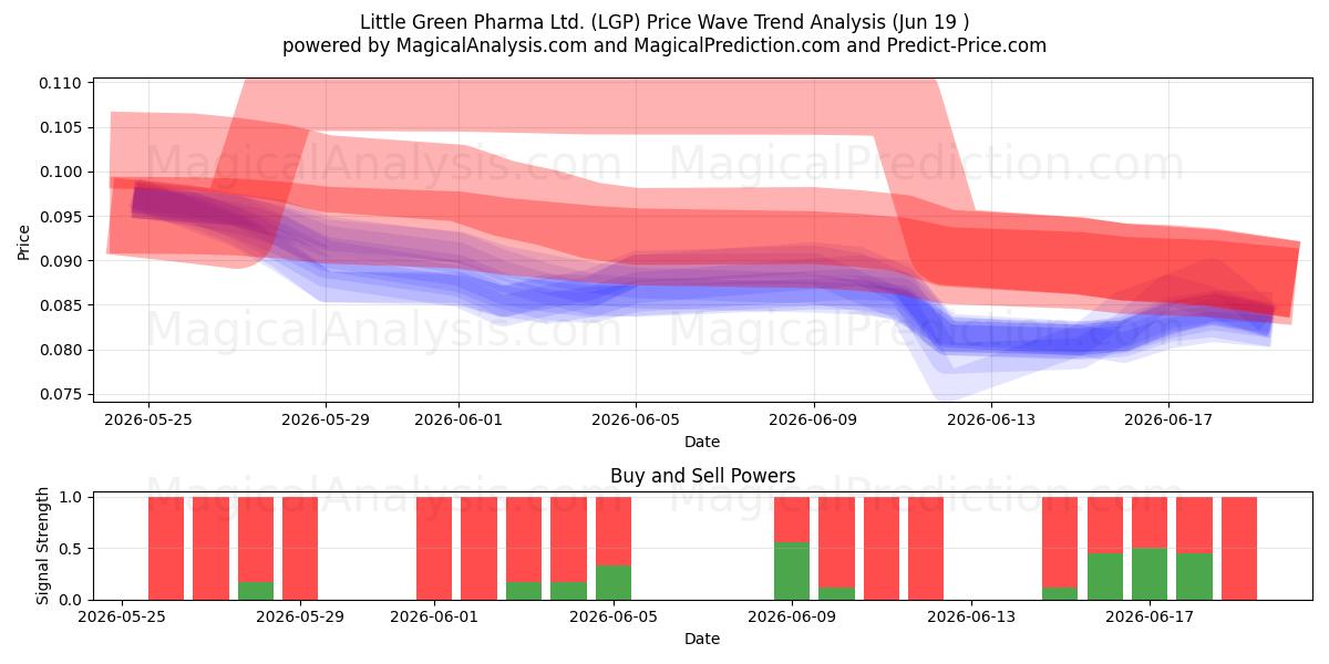  Little Green Pharma Ltd. (LGP) Support and Resistance area (18 Jun) 