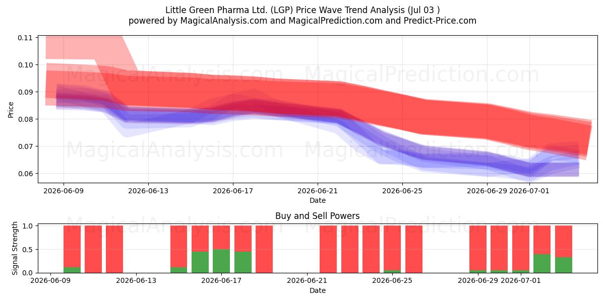  Little Green Pharma Ltd. (LGP) Support and Resistance area (02 Jul) 