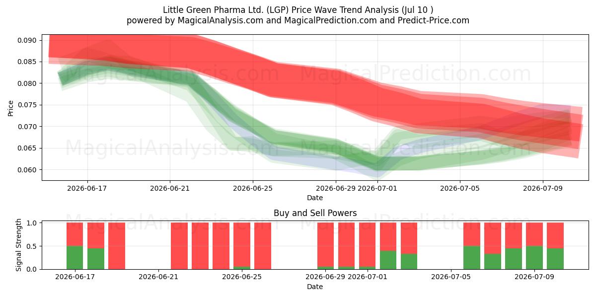  Little Green Pharma Ltd. (LGP) Support and Resistance area (09 Jul) 