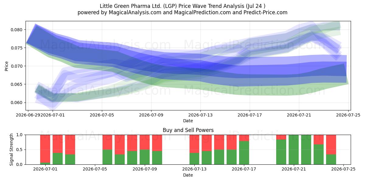  Little Green Pharma Ltd. (LGP) Support and Resistance area (23 Jul) 