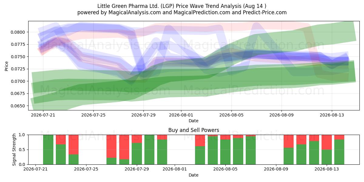  Little Green Pharma Ltd. (LGP) Support and Resistance area (13 Aug) 