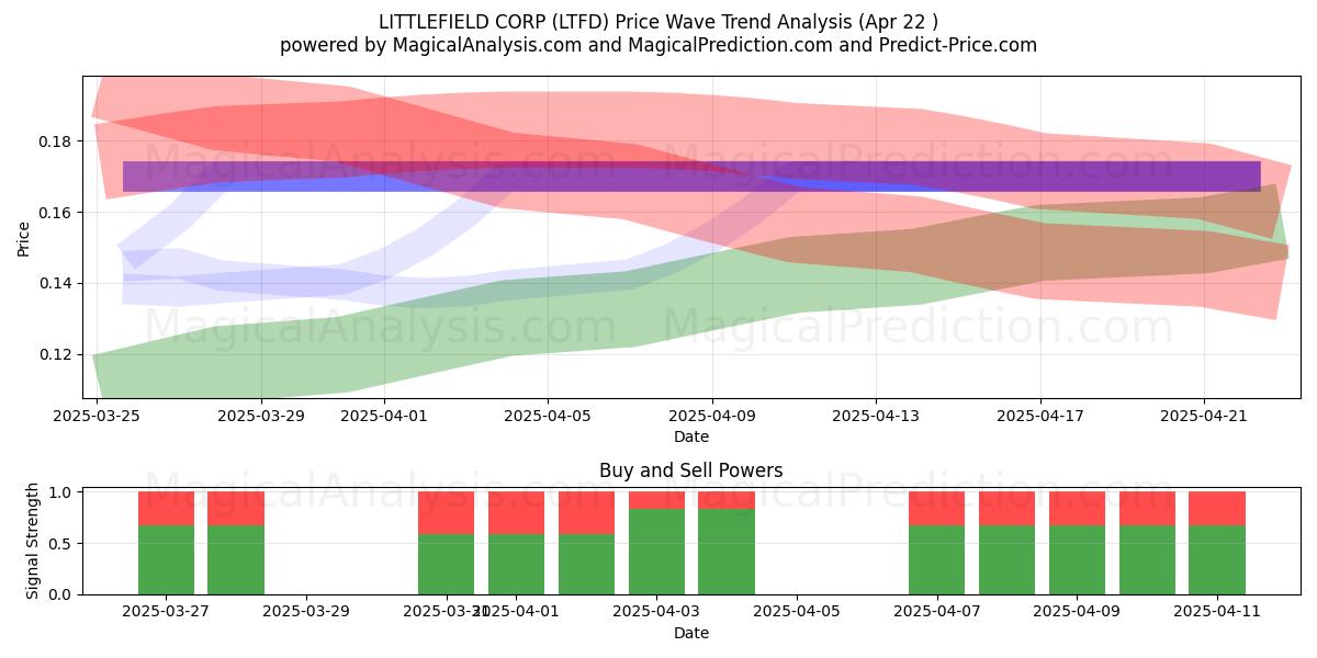  LITTLEFIELD CORP (LTFD) Support and Resistance area (22 Apr) 