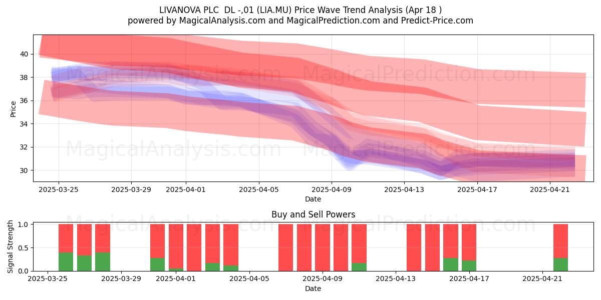  LIVANOVA PLC  DL -,01 (LIA.MU) Support and Resistance area (18 Apr) 