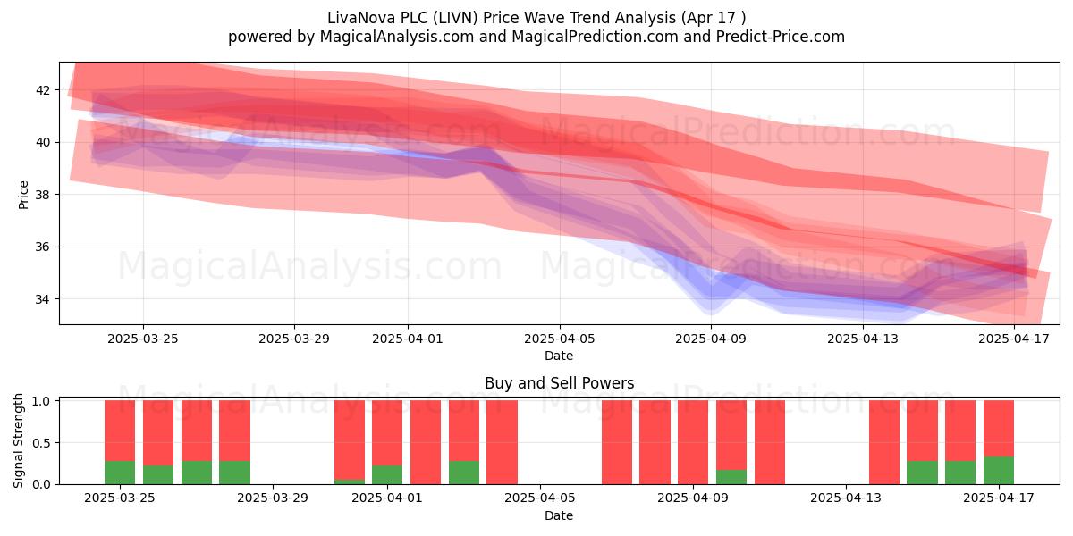  LivaNova PLC (LIVN) Support and Resistance area (17 Apr) 