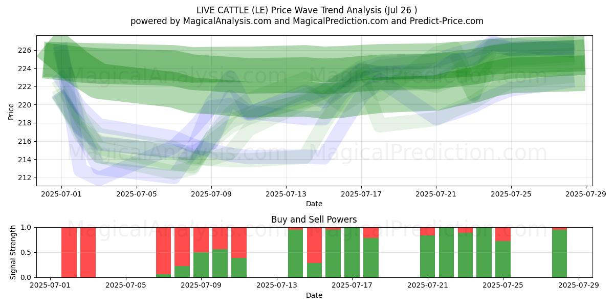  LEVENDE KVE (LE) Support and Resistance area (25 Jul) 