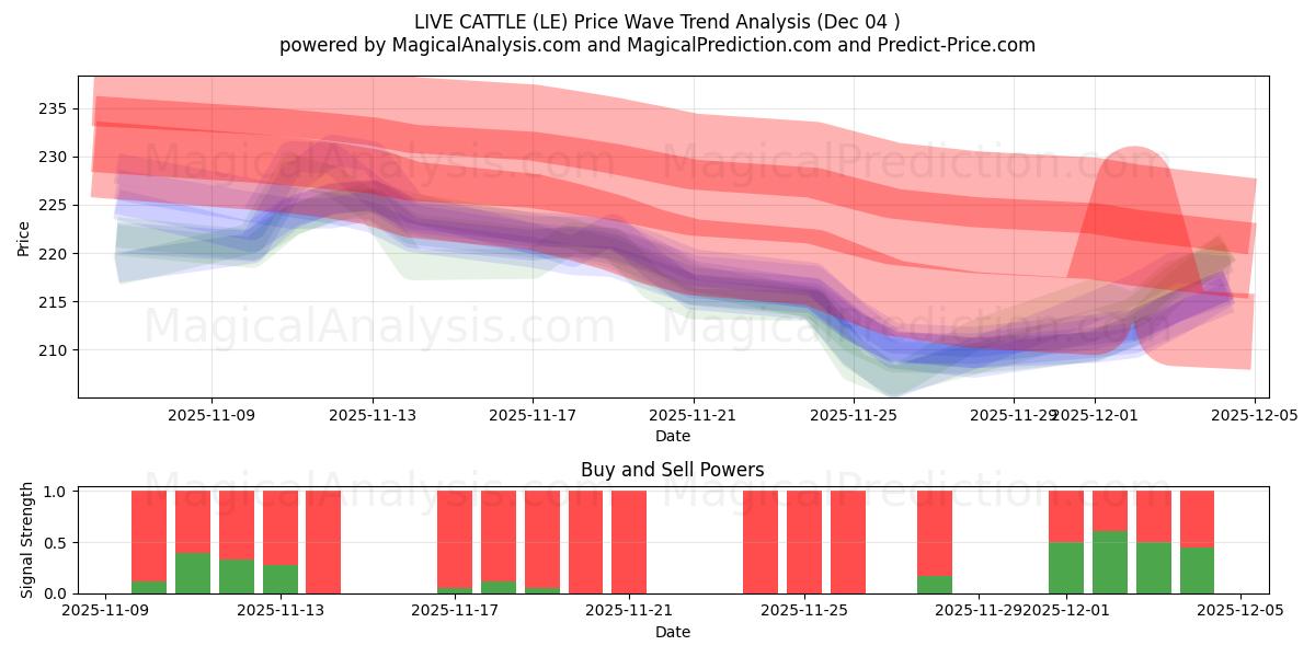  LEVENDE KVE (LE) Support and Resistance area (03 Dec) 