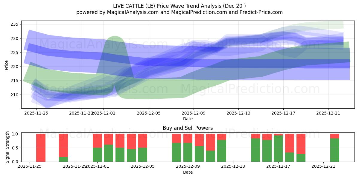  LIVE CATTLE (LE) Support and Resistance area (19 Dec) 