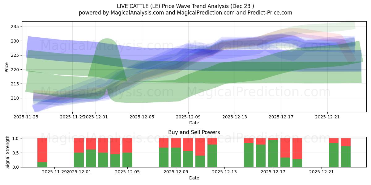  LEVENDE KVÆG (LE) Support and Resistance area (22 Dec) 